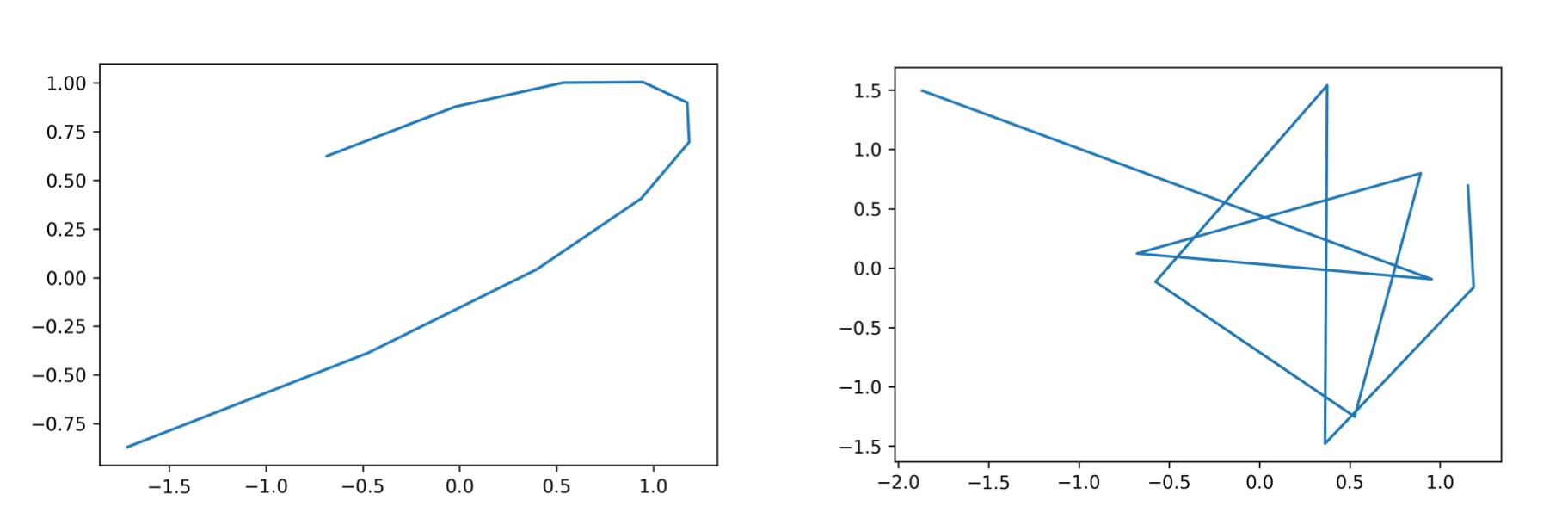 Two plots showing a spline in R2, the left one makes one curve, the right one makes many curves and crosses itself many times.
