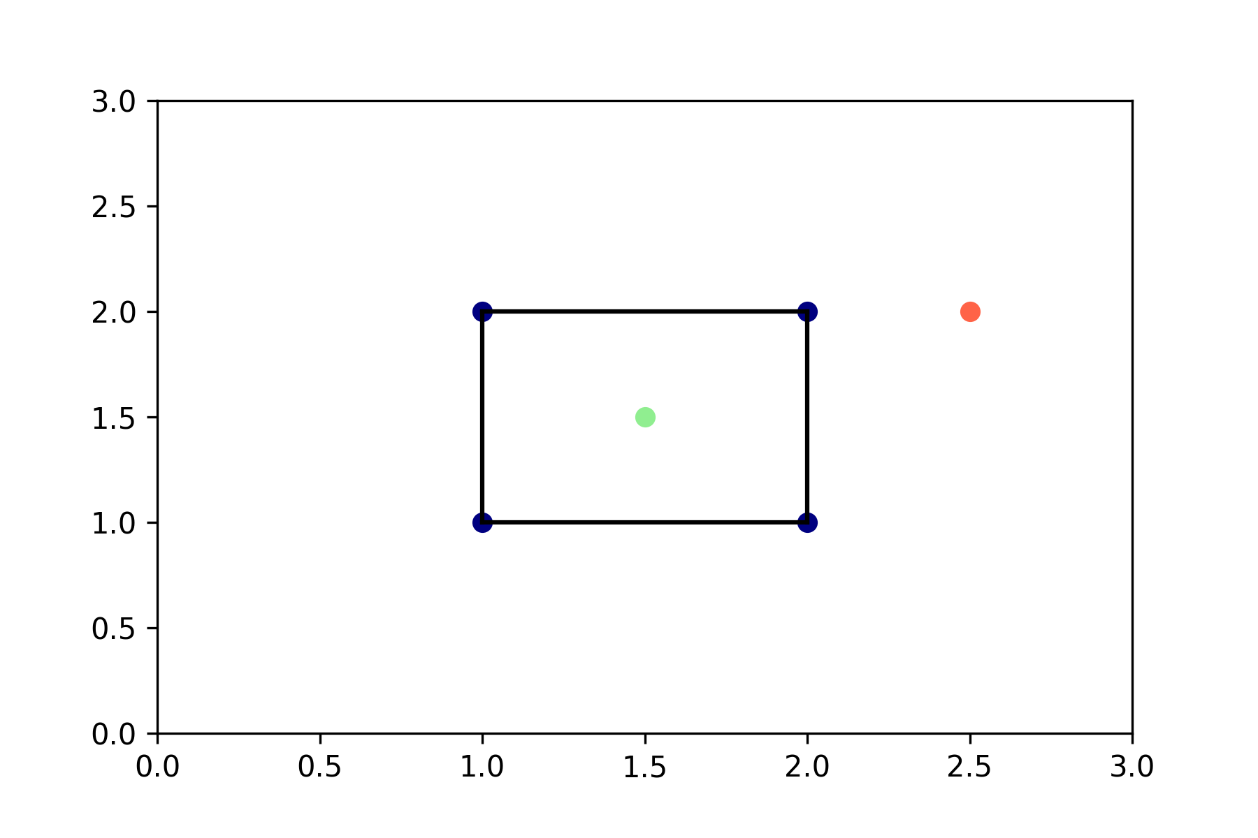 A plot in R2 of 4 points forming a box, one point in the box, and one point outside.