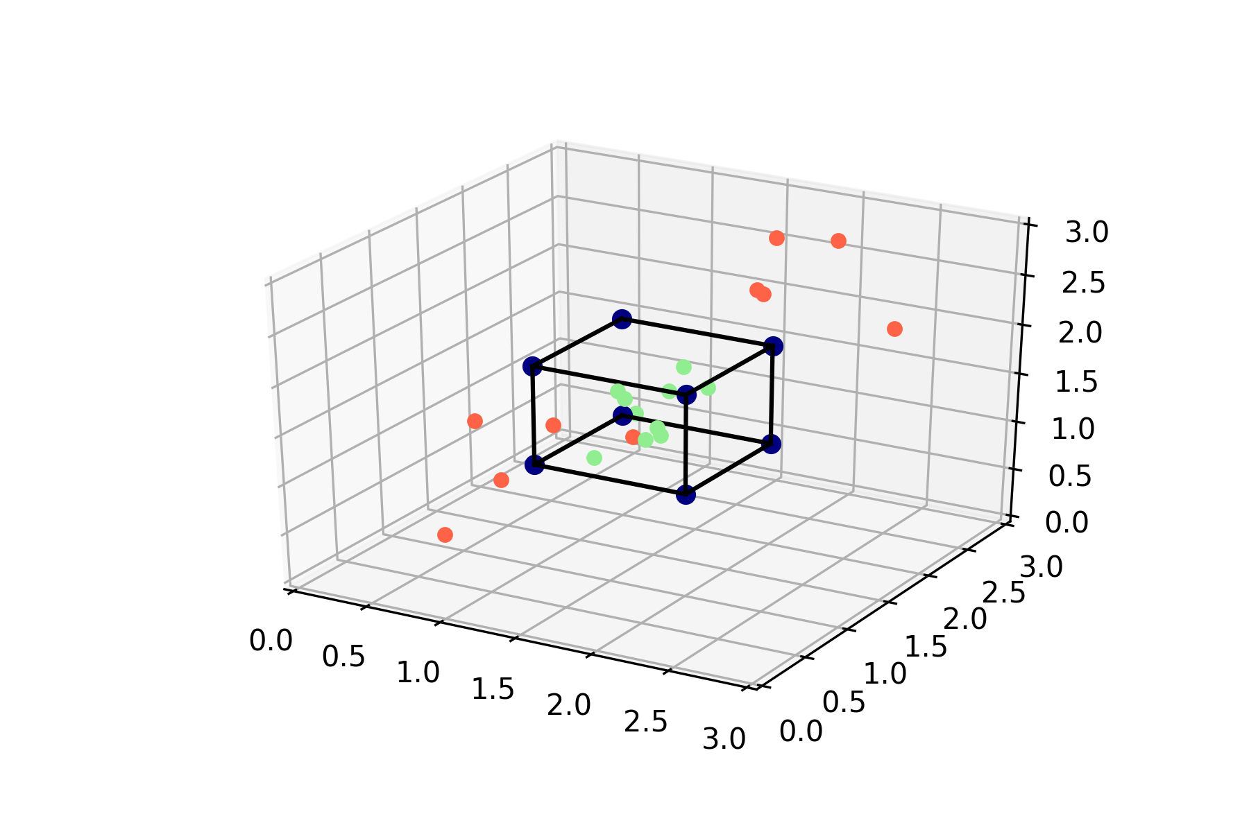 A plot in R3 of 8 points forming a cube with several points inside the cube and several points outside the cube.