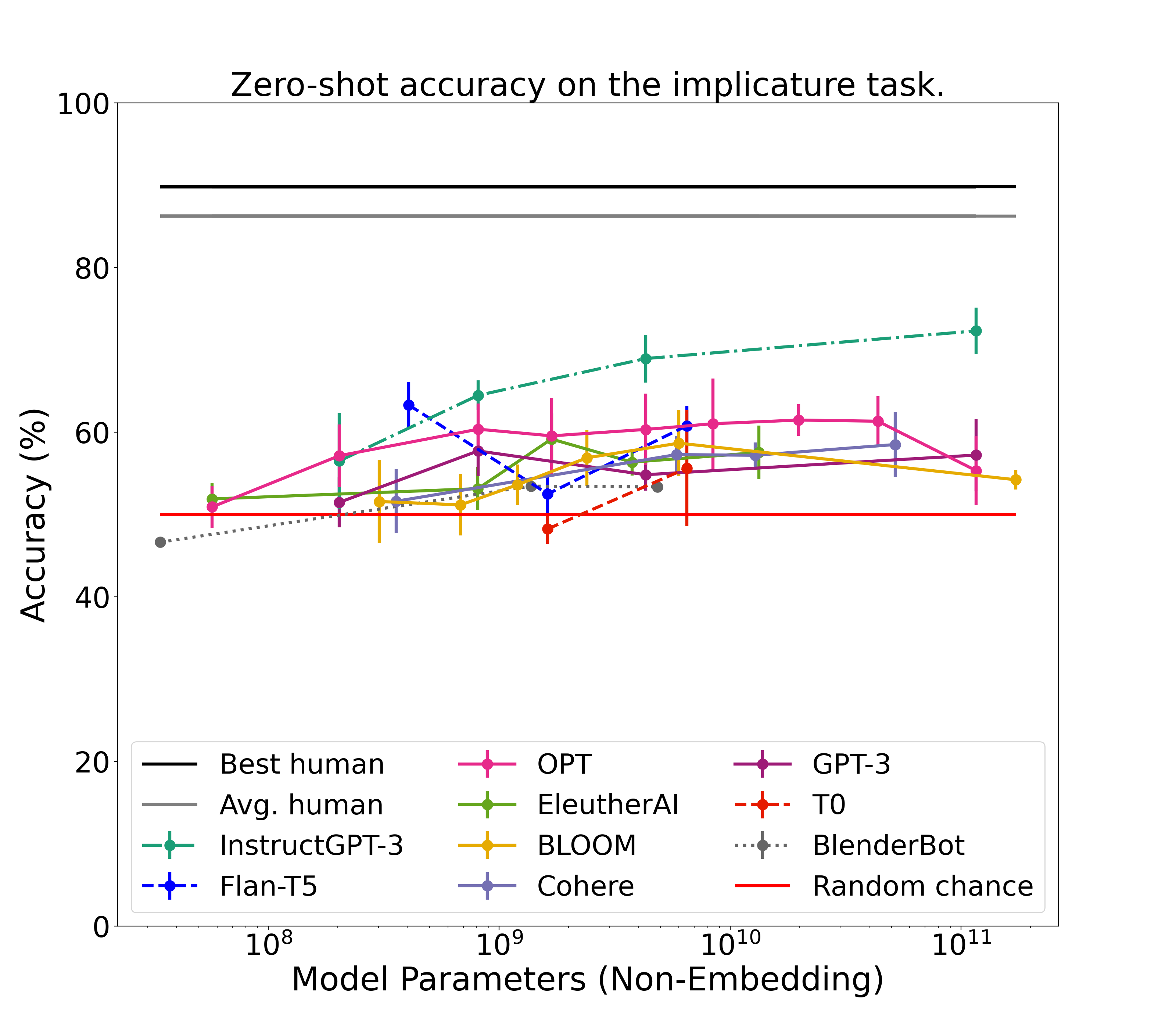 An image showing a scaling line plot with accuracy on the y-axis and log model size on the x-axis. The image shows multiple lines, each representing a model like InstructGPT, the show a logarithmically increasing line from about 55% accuracy for the worst model to 72% accuracy for the best model. The plot also shows human performance as a horizontal line at 86% accuracy.