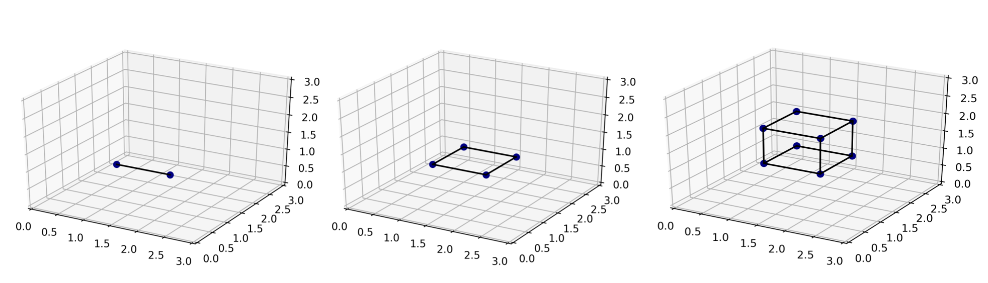 Three 3D plots next to eachother, one with a line between 2 points, one with a plane square between 4 points, and one with a cube between 8 points.