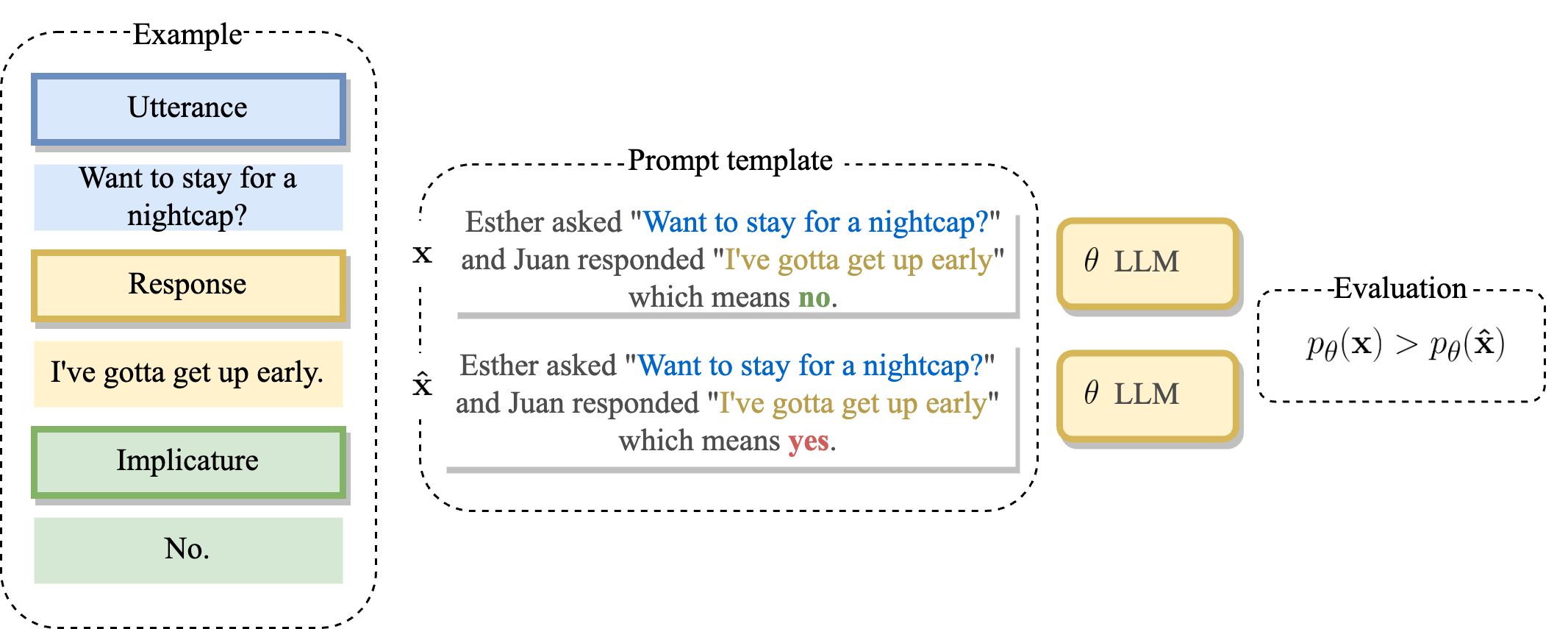 An image showing a diagram of how to wrap examples of implicature in the form of utterance, response, implicature tuples into a positive and negative textual example that can be evaluated by a language model. The language model is said to understand the implicature if it assigns a higher likelihood to the positive example than the negative example.