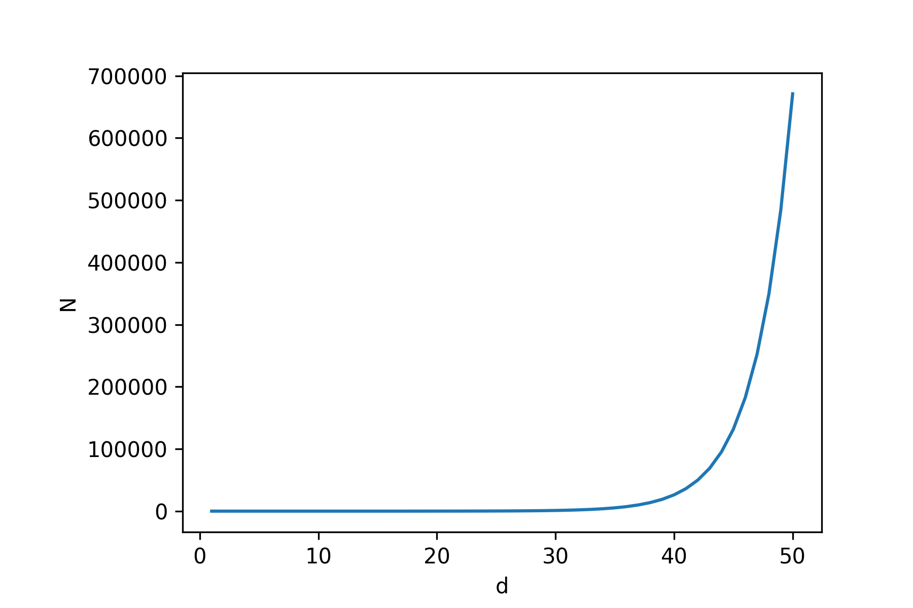 A plot showing that for increasing d on the X-axis, N increases exponentially on the Y-axis.