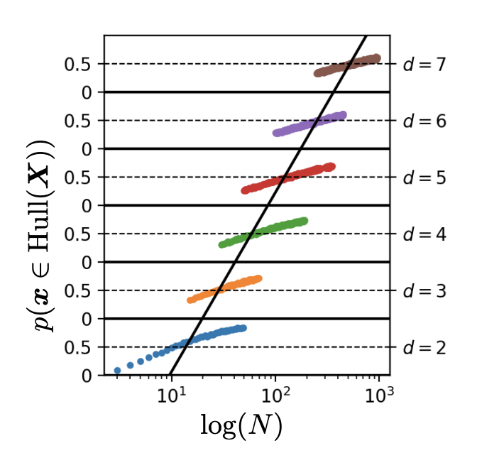A plot with log(N) on the X-axis and the probability of lying in the convex hull on the Y-axis, showing that for increasing d you need exponentially more N to keep increasing the probability of lying in the convex hull.