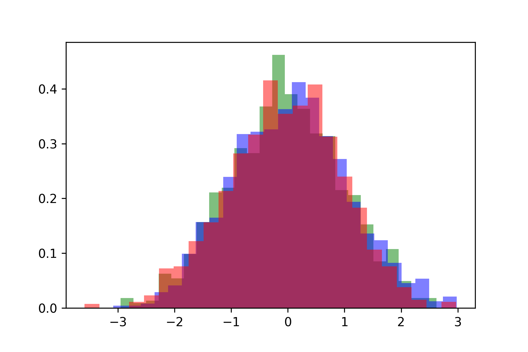 A histogram with three overlapping Gaussian distributions.
